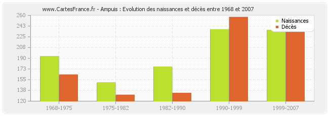 Ampuis : Evolution des naissances et décès entre 1968 et 2007