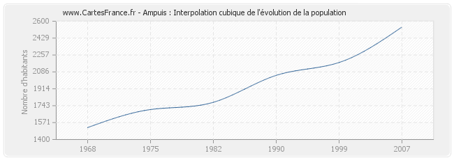 Ampuis : Interpolation cubique de l'évolution de la population