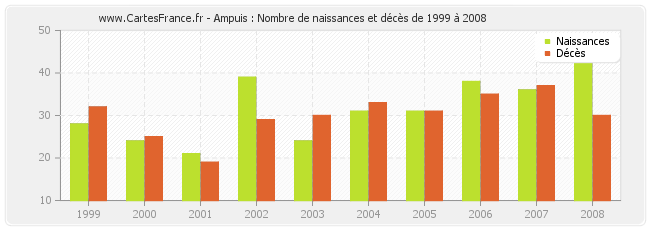 Ampuis : Nombre de naissances et décès de 1999 à 2008