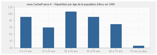 Répartition par âge de la population d'Ancy en 1999