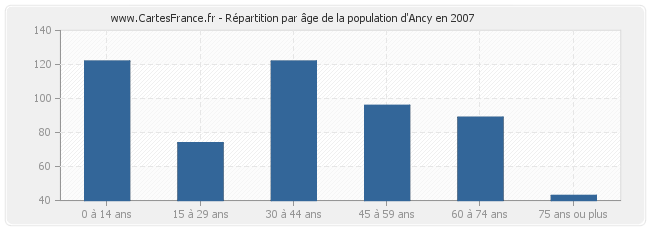 Répartition par âge de la population d'Ancy en 2007