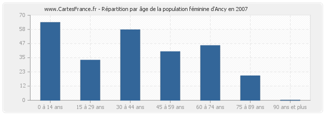 Répartition par âge de la population féminine d'Ancy en 2007
