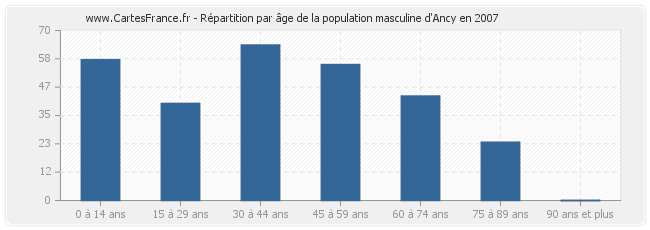 Répartition par âge de la population masculine d'Ancy en 2007