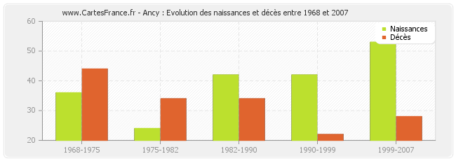 Ancy : Evolution des naissances et décès entre 1968 et 2007