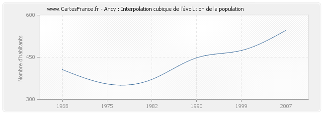Ancy : Interpolation cubique de l'évolution de la population