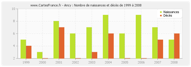Ancy : Nombre de naissances et décès de 1999 à 2008