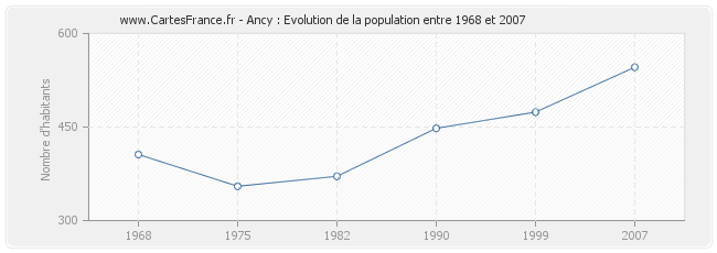 Population Ancy