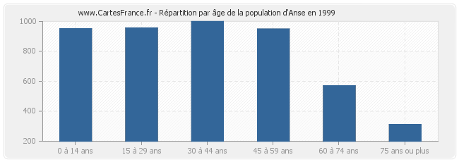 Répartition par âge de la population d'Anse en 1999