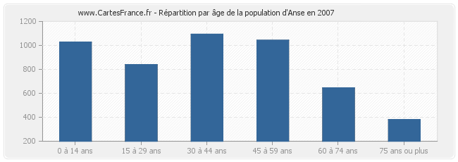Répartition par âge de la population d'Anse en 2007