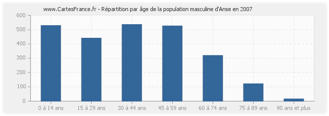 Répartition par âge de la population masculine d'Anse en 2007