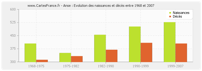 Anse : Evolution des naissances et décès entre 1968 et 2007