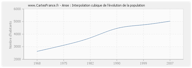 Anse : Interpolation cubique de l'évolution de la population