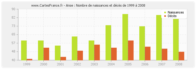 Anse : Nombre de naissances et décès de 1999 à 2008