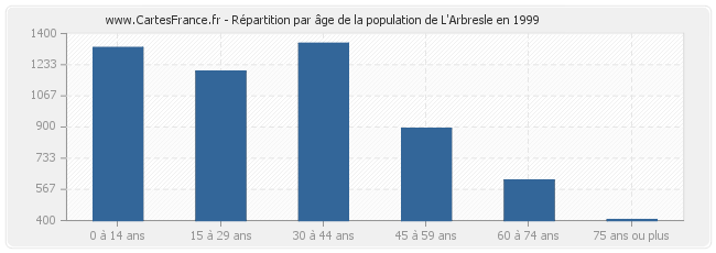 Répartition par âge de la population de L'Arbresle en 1999