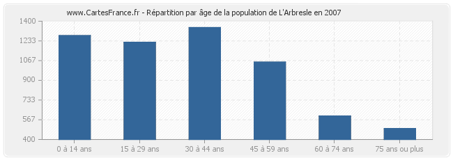 Répartition par âge de la population de L'Arbresle en 2007