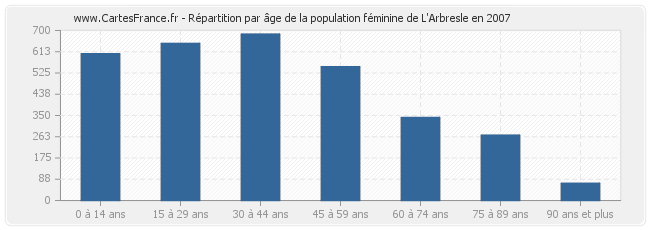 Répartition par âge de la population féminine de L'Arbresle en 2007