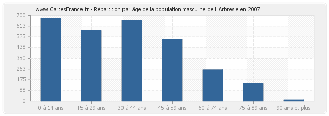 Répartition par âge de la population masculine de L'Arbresle en 2007