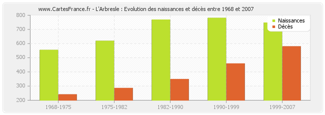 L'Arbresle : Evolution des naissances et décès entre 1968 et 2007