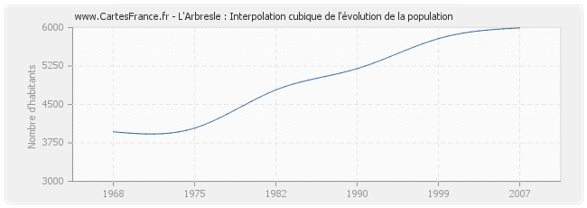L'Arbresle : Interpolation cubique de l'évolution de la population