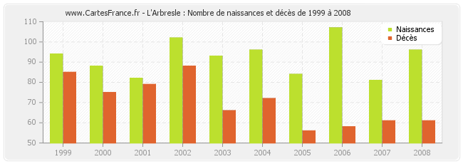 L'Arbresle : Nombre de naissances et décès de 1999 à 2008