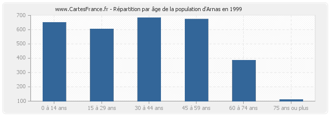 Répartition par âge de la population d'Arnas en 1999