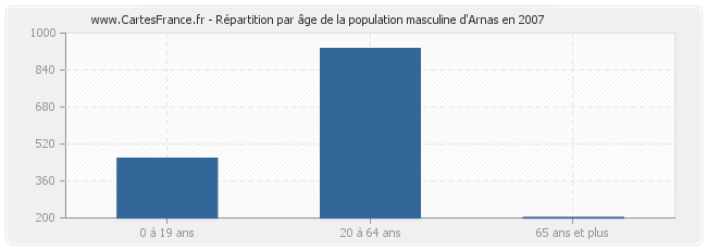 Répartition par âge de la population masculine d'Arnas en 2007