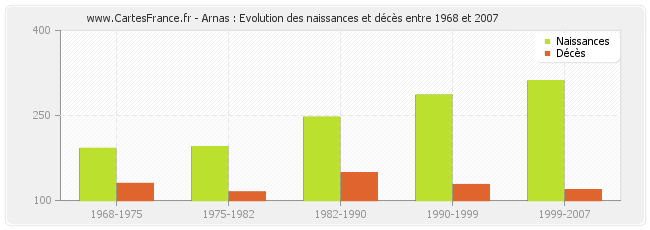 Arnas : Evolution des naissances et décès entre 1968 et 2007