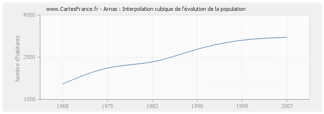 Arnas : Interpolation cubique de l'évolution de la population