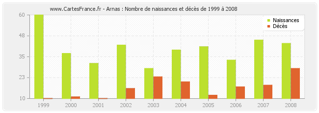 Arnas : Nombre de naissances et décès de 1999 à 2008