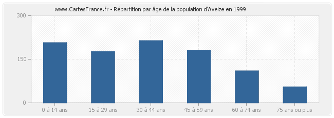 Répartition par âge de la population d'Aveize en 1999