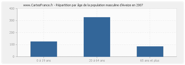 Répartition par âge de la population masculine d'Aveize en 2007