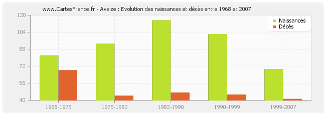 Aveize : Evolution des naissances et décès entre 1968 et 2007