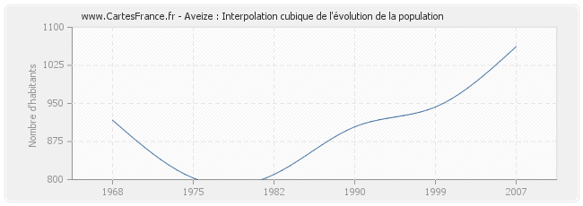 Aveize : Interpolation cubique de l'évolution de la population