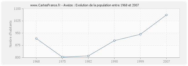 Population Aveize