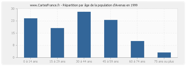 Répartition par âge de la population d'Avenas en 1999