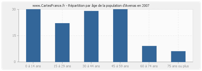 Répartition par âge de la population d'Avenas en 2007