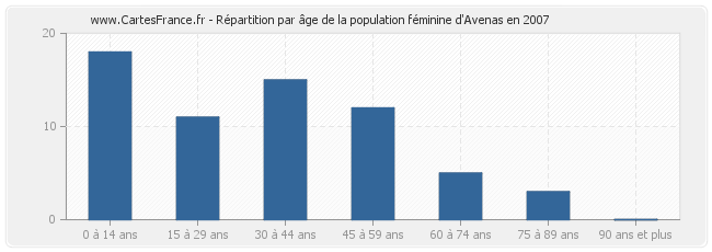 Répartition par âge de la population féminine d'Avenas en 2007
