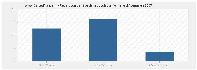 Répartition par âge de la population féminine d'Avenas en 2007