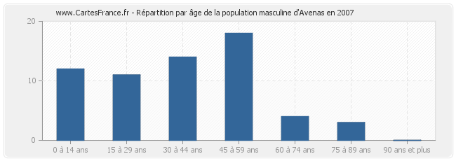 Répartition par âge de la population masculine d'Avenas en 2007