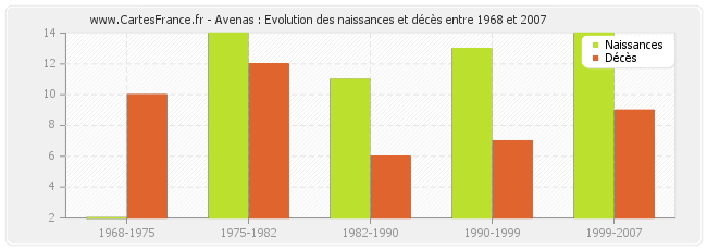 Avenas : Evolution des naissances et décès entre 1968 et 2007