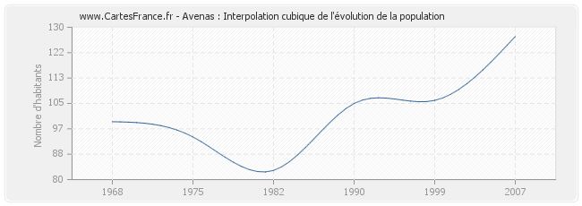 Avenas : Interpolation cubique de l'évolution de la population