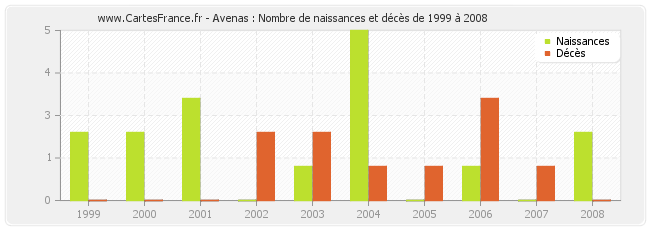 Avenas : Nombre de naissances et décès de 1999 à 2008