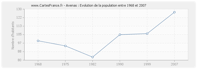 Population Avenas
