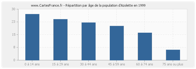 Répartition par âge de la population d'Azolette en 1999