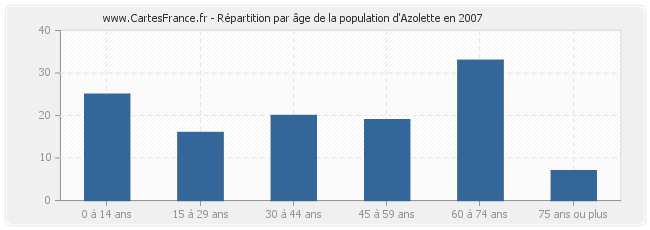 Répartition par âge de la population d'Azolette en 2007