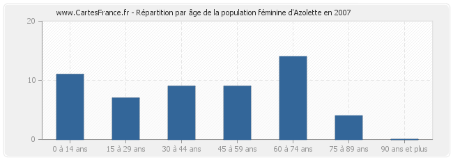 Répartition par âge de la population féminine d'Azolette en 2007