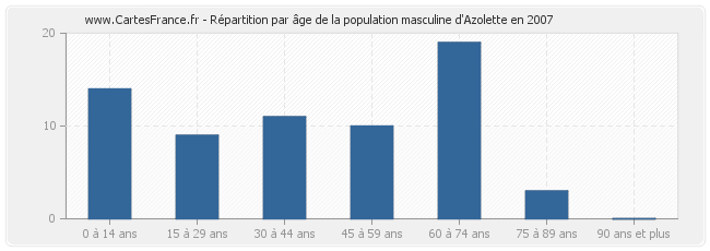 Répartition par âge de la population masculine d'Azolette en 2007