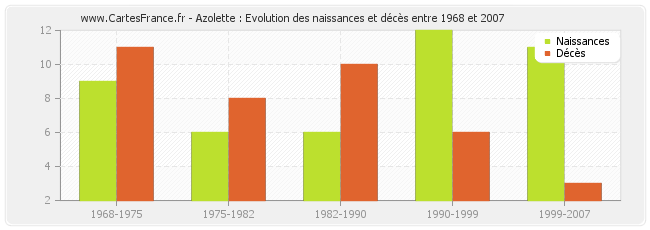 Azolette : Evolution des naissances et décès entre 1968 et 2007