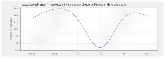 Azolette : Interpolation cubique de l'évolution de la population