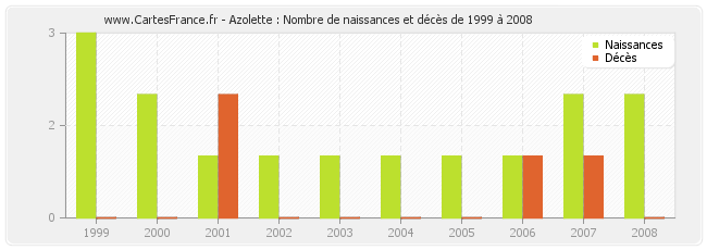 Azolette : Nombre de naissances et décès de 1999 à 2008